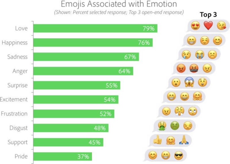 เผยรูปภาพ Emoji ที่ได้รับความนิยมมากที่สุด จากผลสำรวจของ Adobe