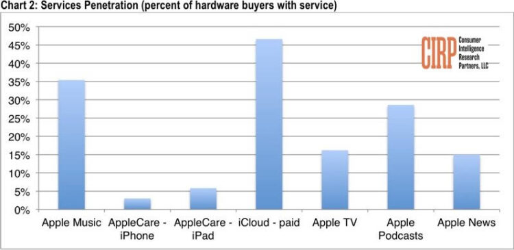iPhone XR เป็น iPhone ที่ขายดีที่สุดของไตรมาสที่ 2 ในสหรัฐอเมริกา อ้างอิงจากรายงานของ CIRP
