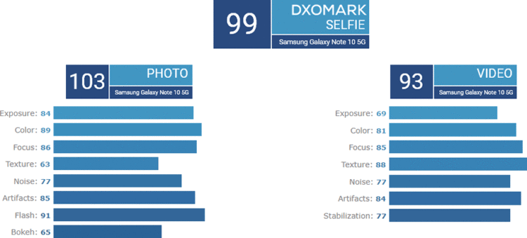 Samsung Galaxy Note 10+ 5G ทำคะแนนจากการทดสอบกล้องของ DxOMark ได้สูงที่สุด