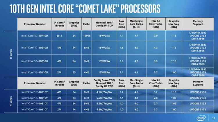 Intel แนะนำโปรเซสเซอร์ 10th Gen Comet Lake พร้อมติดตั้งลงในแล็ปท็อปรุ่นใหม่ ที่จะออกมาในปลายปีนี้