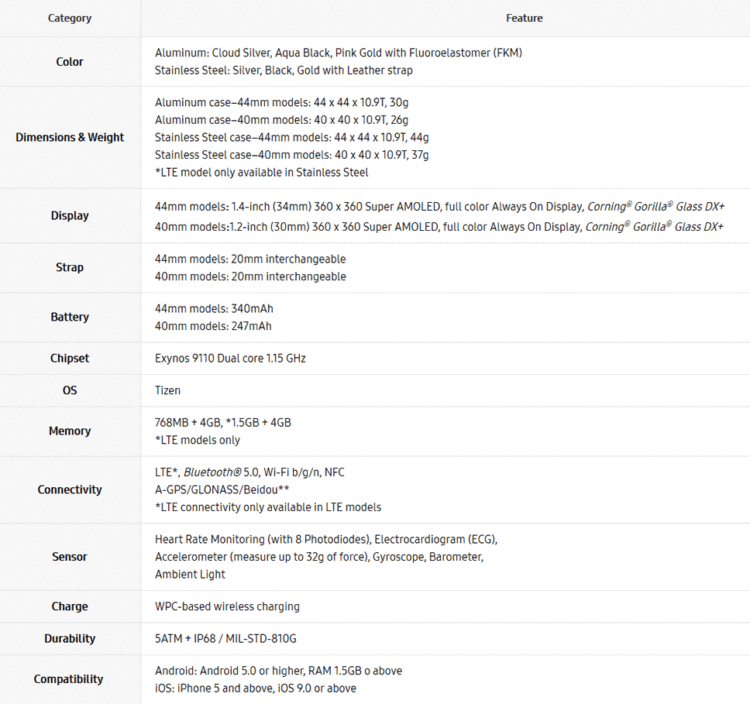 Samsung Galaxy Watch Active 2 เปิดตัวแล้ว!! รองรับการตรวจคลื่นไฟฟ้าหัวใจ ECG และใช้โทรได้อย่างอิสระ