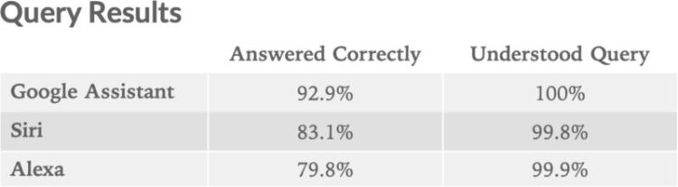 ผลทดสอบ Siri ตอบคำถามได้ถูกต้อง 83% ดีกว่า Alexa แต่ยังตามหลัง Google Assistant