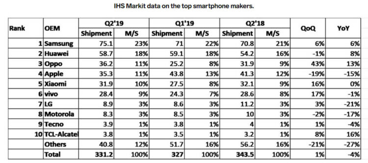 Apple หล่นไปอยู่ที่ 4 ในกลุ่มผู้ผลิตสมาร์ทโฟนรายใหญ่ของโลก ด้วยยอดขาย iPhone ลดลงเป็นประวัติการณ์