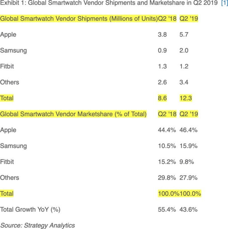 Apple Watch ครองอันดับ 1 ในตลาดสมาร์ทวอทช์ ด้วยยอดจัดส่ง 5.7 ล้านเครื่อง ในไตรมาสที่ 2