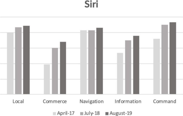 ผลทดสอบ Siri ตอบคำถามได้ถูกต้อง 83% ดีกว่า Alexa แต่ยังตามหลัง Google Assistant