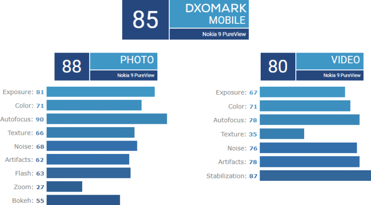 Nokia 9 PureView ที่มาพร้อมกล้องหลัง 5 ตัว ทำคะแนนได้ต่ำจนน่าตกใจ จากการทดสอบของ DxOMark
