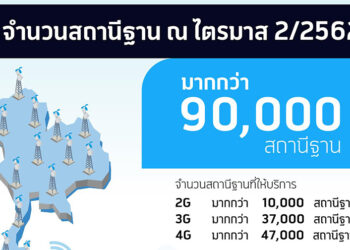 dtac ชี้แจงจำนวนสถานีฐานล่าสุดมากกว่า 9หมื่นสถานีเพื่อให้บริการลูกค้า