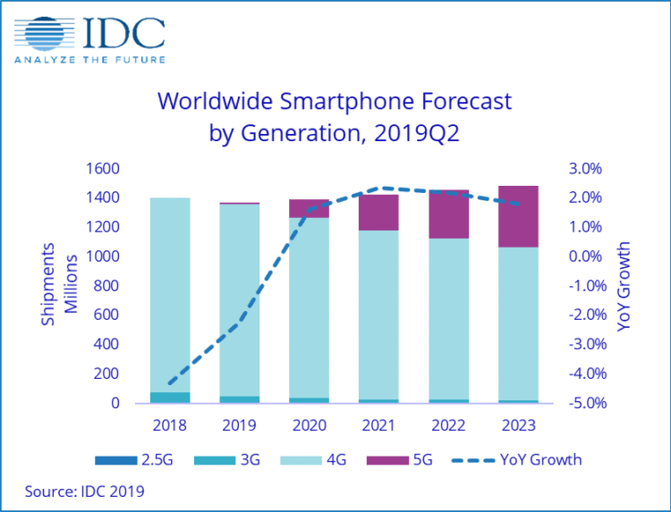 ยอดจัดส่ง iPhone ในปี 2019 จะลดลงเกือบ 15% เมื่อเทียบกับปีที่แล้ว แต่ปีหน้าจะดีขึ้น ตามการประเมินของ IDC