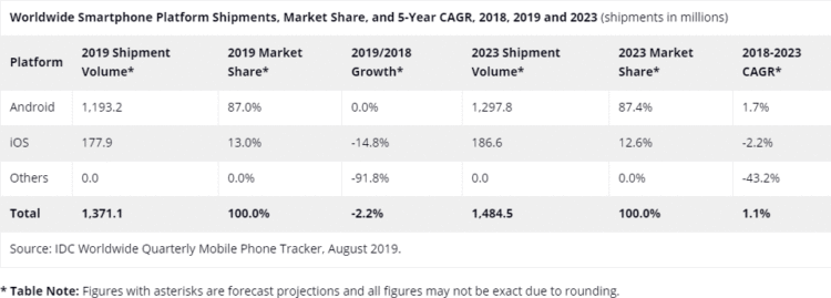 ยอดจัดส่ง iPhone ในปี 2019 จะลดลงเกือบ 15% เมื่อเทียบกับปีที่แล้ว แต่ปีหน้าจะดีขึ้น ตามการประเมินของ IDC
