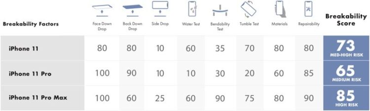 iPhone 11, iPhone 11 Pro และ iPhone 11 Pro Max ถูกทดสอบความทนทานหลายรูปแบบ การทำตก, แช่น้ำ, ปั่นในกล่อง และกดด้วยเครื่องจักร