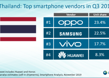 OPPO ขึ้นแท่นสมาร์ทโฟนที่มียอดขายอันดับ 1 ของตลาดสมาร์ทโฟนไทยไตรมาสที่ 3 ปี 2562 อีกครั้ง!