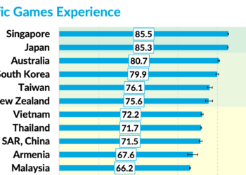 Opensignal เผยข้อมูลประสบการณ์เล่นเกมมัลติเพลย์เยอร์ยุค 5G ทั่วโลก ประเทศไทยติด Top 10 ในเอเชีย