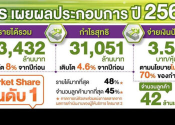 AIS เผยผลประกอบการ ปี 2562 กำไร 31,051 ล้านบาท 42 ล้านเลขหมาย ใช้ดาต้าเฉลี่ย 12.7GB ต่อเดือน AIS Fibre ยอดพุ่งทะลุ 1 ล้านราย เติบโต 42%