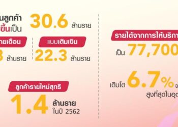 กลุ่ม True รายงานผลประกอบการปี 2562 กำไร 5.6 พันล้านบาท Truemove H มีจำนวนลูกค้า 30.6 ล้านราย
