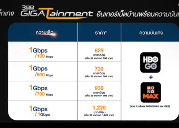 สงครามไฟเบอร์ระอุ!! 3BB ออกแพ็กเกจ 3BB GIGA Fiber เน็ต 1000/100 Mbps ราคาเริ่มต้น 590 บาท จ่ายเพิ่ม 39 บาทได้ดู HBD GO ทันที
