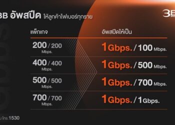 3BB ปรับเพิ่มความเร็วให้ลูกค้าทุกรายเป็น 1Gbps โดยไม่ต้องเข้ามาลงทะเบียนแต่อย่างใด