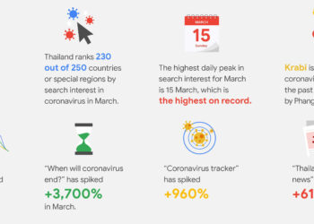 Google เผยคำค้นหายอดนิยมและคำถามที่ได้รับความสนใจเกี่ยวกับโรคติดเชื้อ COVID-19 ในประเทศไทยช่วงเดือนมีนาคม พุ่ง 3,900%