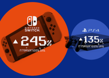 ความสนใจ Nintendo Switch ในไทยเพิ่มขึ้นกว่า 208% ช่วงมาตรการปิดเมืองป้องกันเชื้อ Covid-19