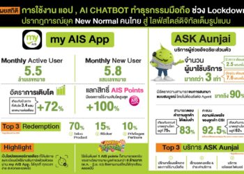 AIS เผยสถิติ myAIS App. และ ASK Aunjai : AI อัจฉริยะ พุ่งถึง 200% ช่วง Lockdown เตรียมยกระดับ Digital Platform