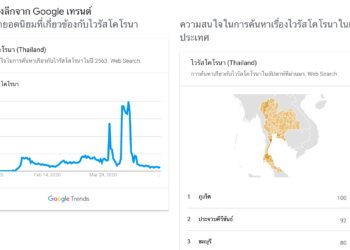 Google เผยเทรนด์การค้นหาเกี่ยวกับ COVID-19 เดือนเมษายน 2563 ในไทยเพิ่มขึ้นกว่า 5,000%