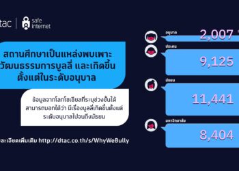 เปลือยวัฒนธรรม “Bully” ของไทย “ก็แค่เด็กมันเล่นกัน อย่าไปจริงจังกับมันเลย” ปัญหาที่เป็นเหมือนยอดภูเขาน้ำแข็ง