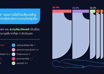 #คำด่าไหนฝังใจที่สุด “dtac” ชี้ชาวเน็ตมักบูลลี่กันด้วยรูปลักษณ์ เพศวิถี และทัศนคติที่แตกต่าง