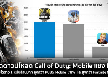 Call of Duty: Mobile มียอดดาวน์โหลดแซงหน้า PUBG Mobile ในช่วง 265 วันแรก