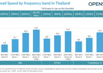 Opensignal วิเคราะห์ 5G ในประเทศไทยบนคลื่นความถี่ 2600 MHz