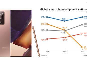 บริษัทวิจัยคาด Samsung จะยังคงรักษาอันดับ 1 ในตลาดสมาร์ทโฟนในปี 2020 และ 2021 ไว้ได้ ด้วยยอดจัดส่ง 265.5 ล้านเครื่อง