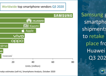Xiaomi แซง Apple ขึ้นแท่นอันดับ 3 ในตลาดสมาร์ทโฟนทั่วโลก ในไตรมาสล่าสุดปี 2020