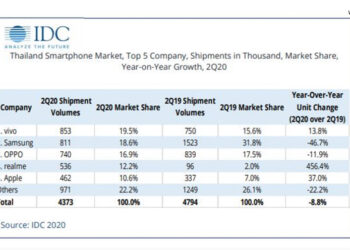 5 อันดับแบรนด์สมาร์ทโฟนขายดีที่สุดในประเทศไทย ไตรมาสที่ 2 ปี 2020 Vivo แซง Samsung ขึ้นเป็นอันดับ 1 ได้สำเร็จ