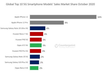 iPhone 12 เป็นสมาร์ทโฟน 5G ที่ขายดีที่สุดในโลก ในเดือนตุลาคมที่ผ่านมา จากการสำรวจของ Counterpoint