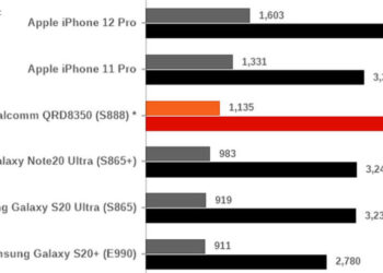 ผลทดสอบ Qualcomm ชี้ชัด ชิป A14 มีประสิทธิภาพเหนือกว่าชิป Snapdragon 888