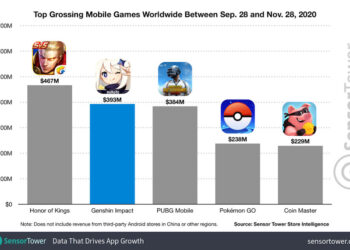 เกม Genshin Impact เปิดตัว 2 เดือนทำรายได้ราว 1.19 หมื่นล้านบาทจากแพลตฟอร์มมือถือ