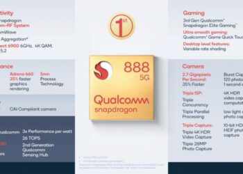 Qualcomm เปิดตัวชิป Snapdragon 888 มาพร้อมกับเทคโนโลยี Wi-Fi 6 160 MHz และ ความเร็ว 1G คู่แข่งคนสำคัญกับ Apple A14 และ Huawei Kirin 9000