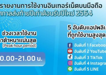 dtac เผยการใช้งานอินเตอร์เน็ตมือถือ แอป Facebook ครองใจอันดับหนึ่ง ยอดใช้งานดาต้าสูงสุดช่วง 20:00-21:00 น.