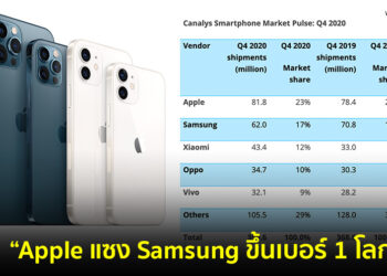 Apple แซงหน้า Samsung ขึ้นเป็นผู้ผลิตสมาร์ทโฟนอันดับ 1 ของโลกได้สำเร็จ ด้วยยอดจัดส่ง iPhone ถึง 82 ล้านเครื่องในไตรมาส 4 ปี 2020