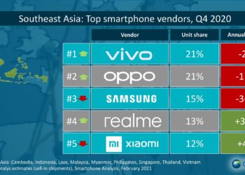 เติบโตเร็วที่สุด realme ติดท็อป 5 แบรนด์สมาร์ทโฟนจาก 15 ประเทศทั่วโลกโดย Canalys ปี 2020