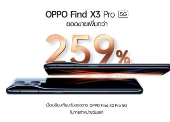 ฮิตถล่ม!! OPPO Find X3 Pro 5G ยอดขายพุ่ง 259% สมาร์ทโฟนแฟล็กชิพที่สุดแห่งพันล้านสี พร้อมวางจำหน่ายแล้ววันนี้ทั่วประเทศ