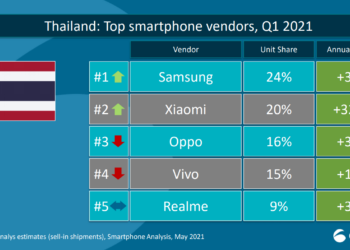Xiaomi ทุบสถิติ!! สร้างยอดขายไตรมาสแรกโต 328% จากปีก่อน ก้าวขึ้นเป็นอันดับ 2 ของตลาดสมาร์ทโฟนในประเทศไทย