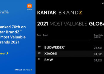 Xiaomi ขึ้นสู่อันดับ 70 ของแบรนด์ที่มีมูลค่าสูงที่สุดในโลกในปี 2021 สามปีซ้อน มูลค่าแบรนด์เพิ่มขึ้น 50% ตามรายงานของ Kantar