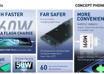 Flash Charge 160W เทคโนโลยีล่าสุดที่พร้อมให้คุณรู้จักแล้ววันนี้