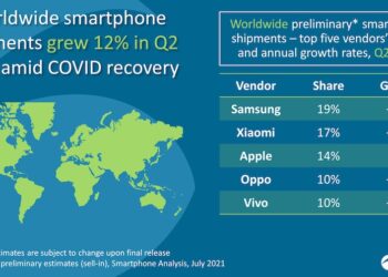 Xiaomi แซงหน้า Apple ขึ้นมาเป็นแบรนด์สมาร์ทโฟนรายใหญ่อันดับ 2 ของโลก ในไตรมาสที่ 2 ปี 2021