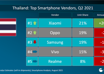 Xiaomi ทุบสถิติ!! ขึ้นแท่นเบอร์ 1 ของตลาดสมาร์ทโฟนในประเทศไทยเป็นครั้งแรก พร้อมครองแชมป์อัตราการเติบโตในไตรมาสที่ 2 สูงถึง 200%