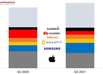 Samsung แซง Huawei มาเป็นอันดับ 2 มีส่วนแบ่งตลาดสมาร์ทวอทช์เพิ่มมากขึ้นกว่าปีที่แล้ว ขณะที่ Apple ยังเป็นเจ้าตลาด