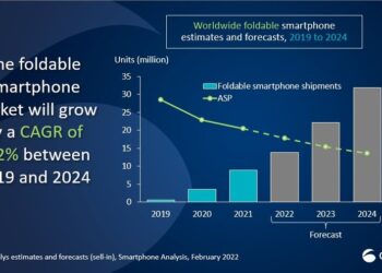 Canalys เผยสมาร์ทโฟนแบบพับได้ จะมียอดจัดส่งต่อปีถึง 30 ล้านเครื่อง ภายในปี 2024