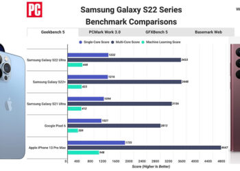 เผยผลทดสอบ iPhone 13 Pro Max ใช้ชิป A15 Bionic ยังแรงกว่า Galaxy S22 Ultra ที่ใช้ชิป Snapdragon 8 Gen 1