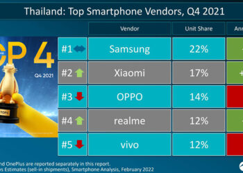 realme ก้าวขึ้นเป็นแบรนด์สมาร์ตโฟน TOP 4 ในประเทศไทย ในไตรมาสที่ 4 ปี 2021