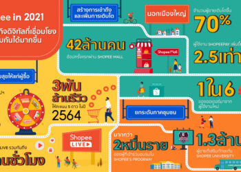 Shopee เดินหน้าขับเคลื่อนเพื่อสังคมมุ่งสร้างอนาคตเศรษฐกิจดิจิทัลที่สดใสและเข้าถึงทุกคน