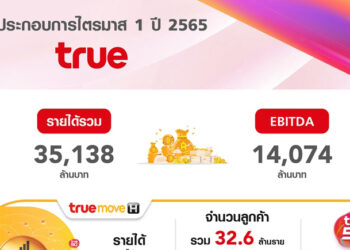 กลุ่มทรู ฝ่าวิกฤตโควิด-19 และเศรษฐกิจถดถอย ประคองรายได้มือถือดีกว่าผู้ประกอบการอื่นในอุตสาหกรรมชูผลงานการบริหารต้นทุนดีต่อเนื่องทำให้ EBITDA ทรงตัว ฐานลูกค้าเติบโต ผู้ใช้ทรูไอดีกว่า 30 ล้านราย สะท้อนศักยภาพความพร้อมเติบโตยุคดิจิทัล